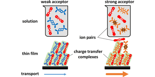 State of matter dependent charge transfer interactions between planar molecules for doping applications