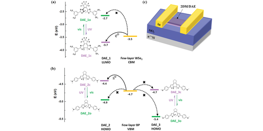 Modulating the charge transport in two-dimensional semiconductors via energy level phototuning