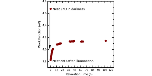 Simultaneous effect of UV-radiation and surface modification on the work function and hole injection properties of ZnO thin films