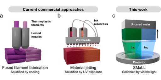 Tough Multimaterial Interfaces Through Wavelength-Selective 3D-Printing