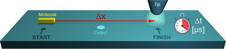 Speed Control of Single Molecules on a Surface