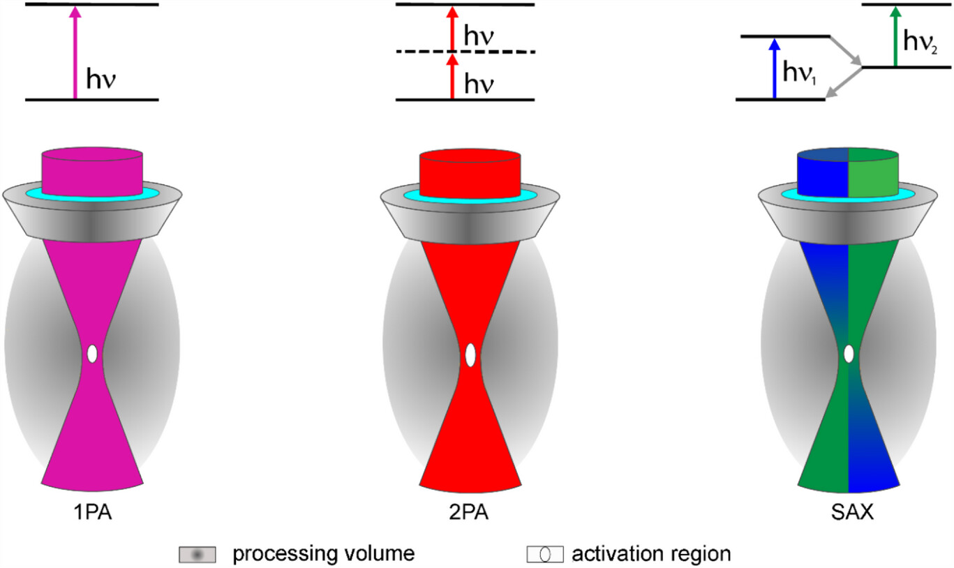 Split-Aperture Xolography – Linear Volumetric Photoactivation with Short Axial Dimension and Low out of Focus Excitation
