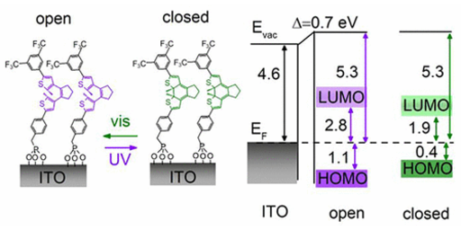 Dynamically Switching the Electronic and Electrostatic Properties of Indium Tin Oxide Electrodes with Photochromic Monolayers: Toward Photo-Switchable Optoelectronic Devices