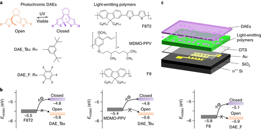 Optically switchable organic light-emitting transistors