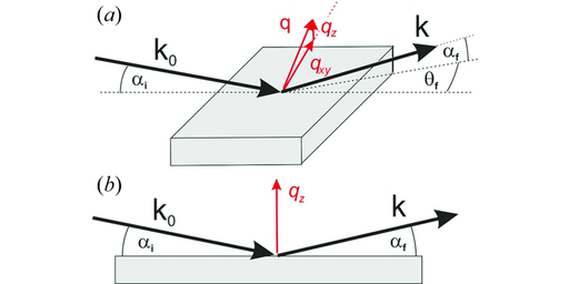 Indexing Grazing Incidence X-ray Diffraction Patterns of Thin Films: Lattices of Higher Symmetry