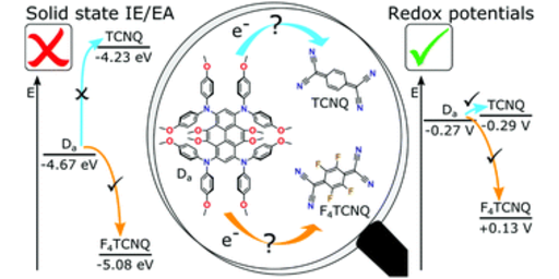 Predicting the yield of ion pair formation in molecular electrical doping: redox-potentials versus ionization energy / electron affinity