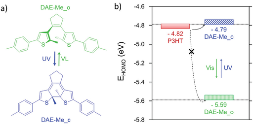 The role of morphology in optically switchable transistors based on a photochromic molecule / p-type polymer semiconductor blend