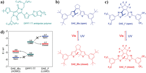 Phototuning selectively hole and electron transport in optically switchable ambipolar transistors