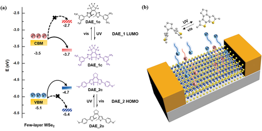 Simultaneous optical tuning of hole and electron transport in ambipolar WSe2 interfaced with a bicomponent photochromic layer: From high-mobility transistors to flexible multilevel memories