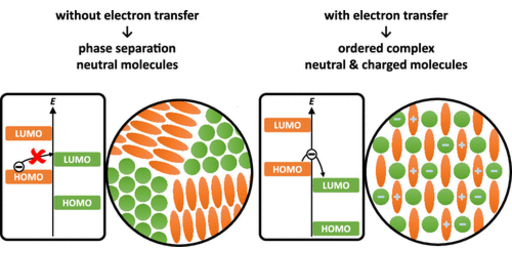 Ordered Donor-Acceptor Complex Formation and Electron Transfer in Co-Deposited Films of Structurally Dissimilar Molecules